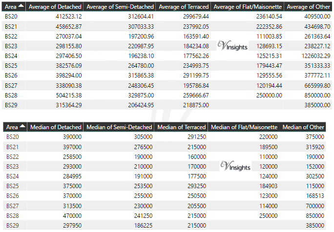 BS Property Market - Average & Median Sales Price By Postcode